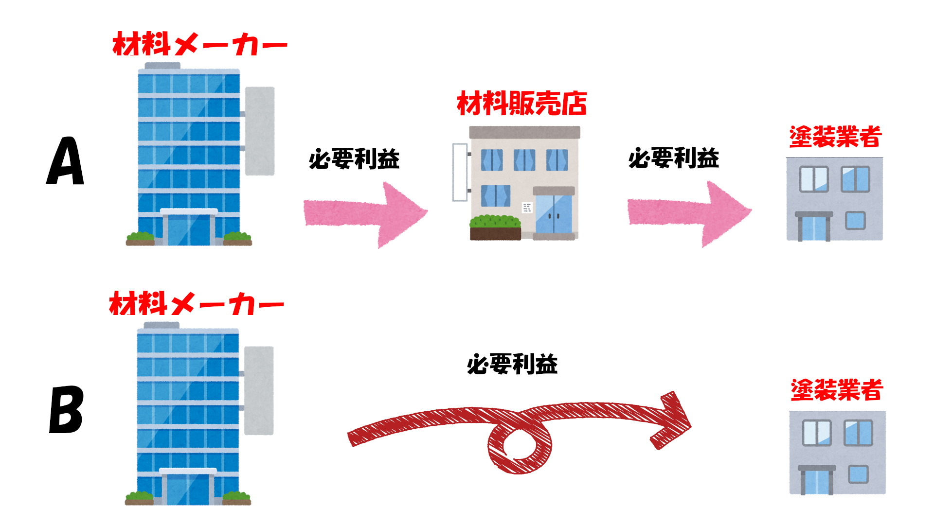 価格のヒミツ教えます 旭川の塗装 除菌なら塗工房にお任せ